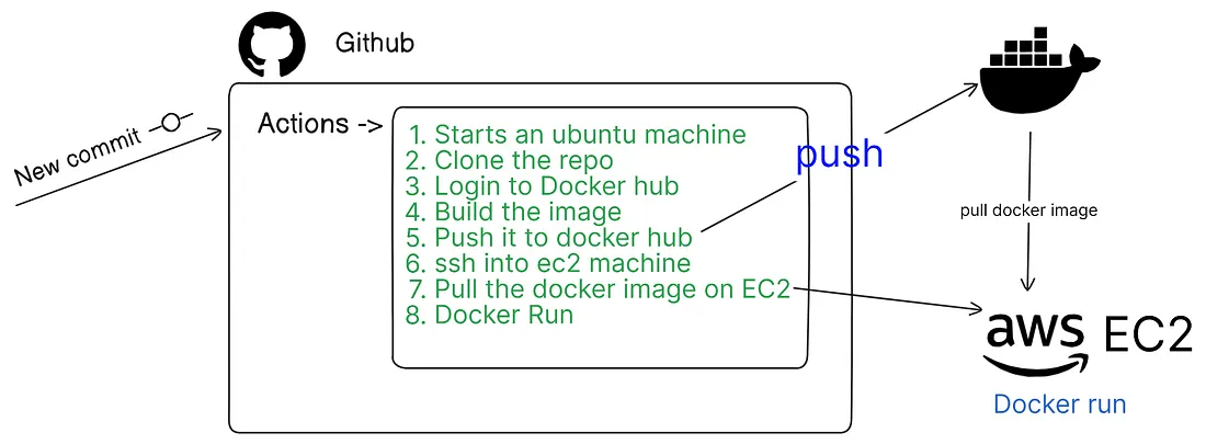 Deploy your Docker App on AWS EC2 with CI/CD